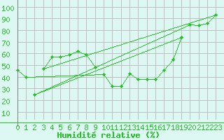 Courbe de l'humidit relative pour Les crins - Nivose (38)