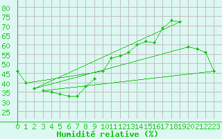 Courbe de l'humidit relative pour Lajamanu