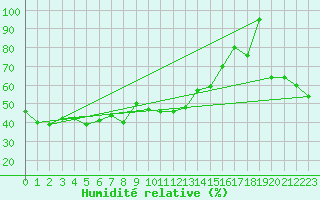 Courbe de l'humidit relative pour Grimsel Hospiz