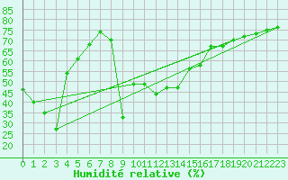 Courbe de l'humidit relative pour Ludlow