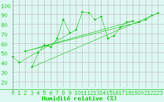 Courbe de l'humidit relative pour Corvatsch