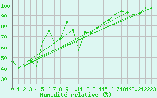 Courbe de l'humidit relative pour Attenkam