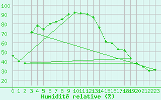 Courbe de l'humidit relative pour Medicine Hat
