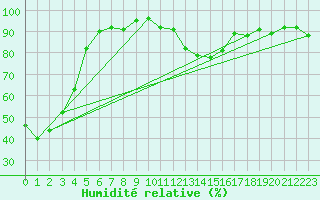 Courbe de l'humidit relative pour Lans-en-Vercors (38)