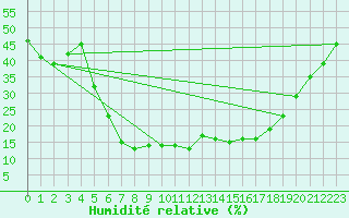 Courbe de l'humidit relative pour Bet Dagan