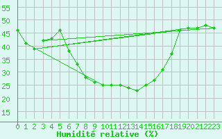 Courbe de l'humidit relative pour Santa Maria, Val Mestair