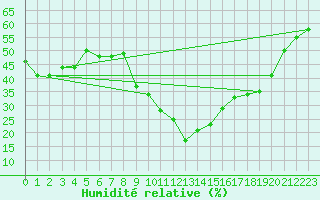 Courbe de l'humidit relative pour Taradeau (83)