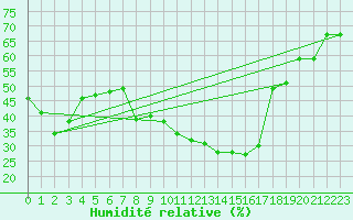 Courbe de l'humidit relative pour Sainte-Locadie (66)