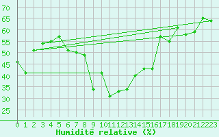 Courbe de l'humidit relative pour Santa Maria, Val Mestair