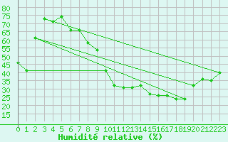 Courbe de l'humidit relative pour Nmes - Garons (30)