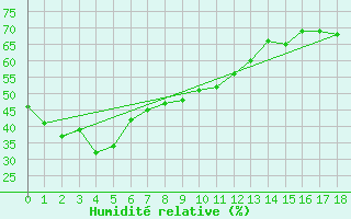 Courbe de l'humidit relative pour Suwon