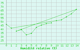 Courbe de l'humidit relative pour Suwon