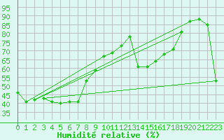 Courbe de l'humidit relative pour Oenpelli