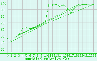 Courbe de l'humidit relative pour Feldberg-Schwarzwald (All)