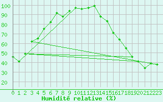Courbe de l'humidit relative pour Fort Vermilion