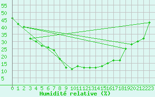 Courbe de l'humidit relative pour Caravaca Fuentes del Marqus