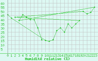 Courbe de l'humidit relative pour Bernina