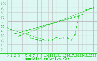 Courbe de l'humidit relative pour Les Attelas