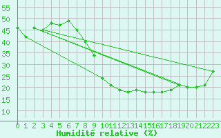 Courbe de l'humidit relative pour Guadalajara