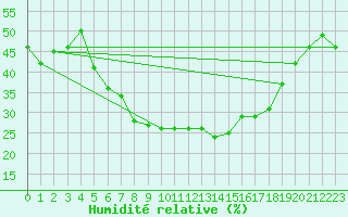 Courbe de l'humidit relative pour Arages del Puerto