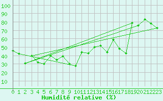 Courbe de l'humidit relative pour Hohenpeissenberg