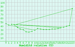 Courbe de l'humidit relative pour San Vicente de la Barquera
