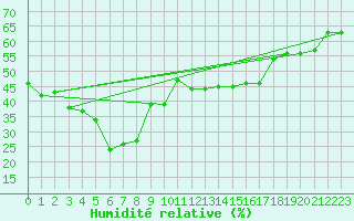 Courbe de l'humidit relative pour Paltinis Sibiu