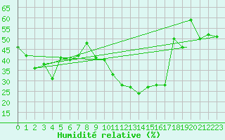 Courbe de l'humidit relative pour Ghardaia