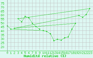 Courbe de l'humidit relative pour Kubschuetz, Kr. Baut