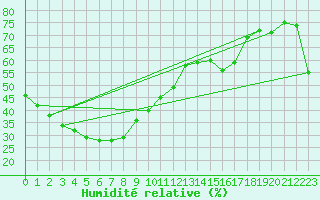Courbe de l'humidit relative pour Halls Creek Airport