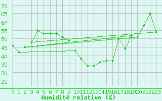 Courbe de l'humidit relative pour Gruissan (11)