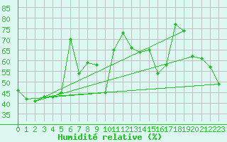 Courbe de l'humidit relative pour Antalya-Bolge