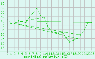 Courbe de l'humidit relative pour Puissalicon (34)