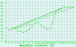 Courbe de l'humidit relative pour Lyon - Bron (69)