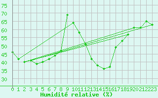 Courbe de l'humidit relative pour Saint-Dizier (52)