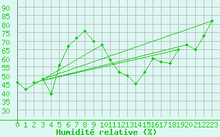 Courbe de l'humidit relative pour Saint-Girons (09)