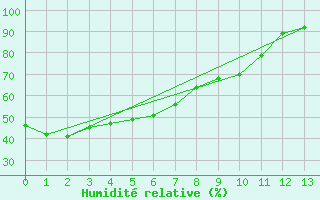 Courbe de l'humidit relative pour Gumi