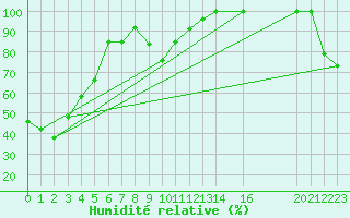 Courbe de l'humidit relative pour Fort Macleod Agcm