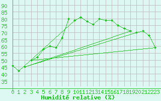 Courbe de l'humidit relative pour Kaitaia Airport