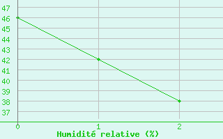 Courbe de l'humidit relative pour Mount Lawley Perth Metro Aws