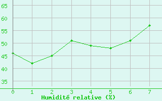 Courbe de l'humidit relative pour Kon