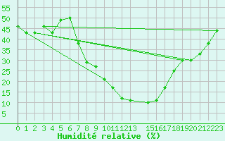 Courbe de l'humidit relative pour Setif