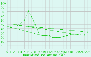 Courbe de l'humidit relative pour Locarno-Magadino