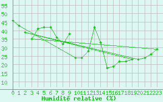 Courbe de l'humidit relative pour Paganella