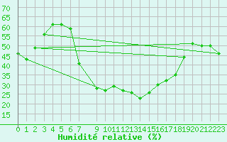 Courbe de l'humidit relative pour Setif