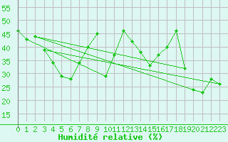 Courbe de l'humidit relative pour Monte Cimone