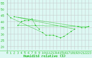 Courbe de l'humidit relative pour Vinars