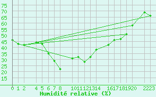 Courbe de l'humidit relative pour Port Aine