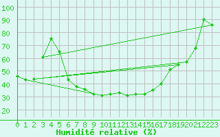 Courbe de l'humidit relative pour Leoben