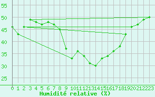 Courbe de l'humidit relative pour Sedom